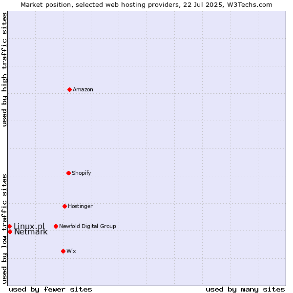 Market position of Netmark vs. Linux.pl