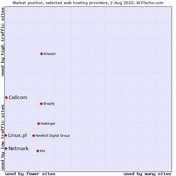 Market position of Cellcom vs. Netmark vs. Linux.pl