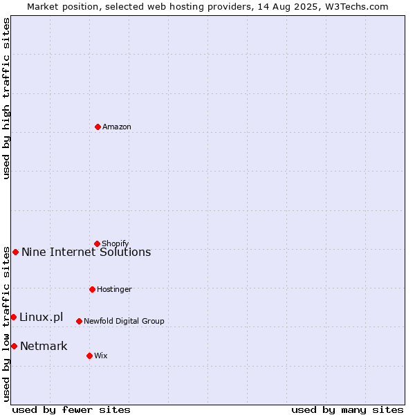 Market position of Nine Internet Solutions vs. Netmark vs. Linux.pl