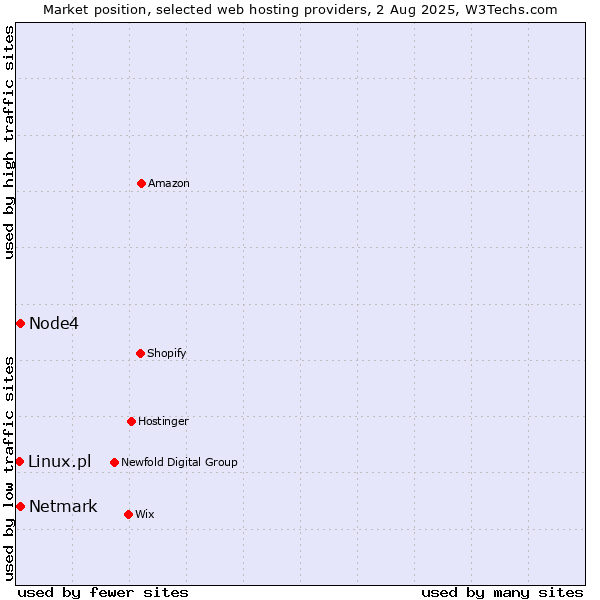 Market position of Netmark vs. Node4 vs. Linux.pl