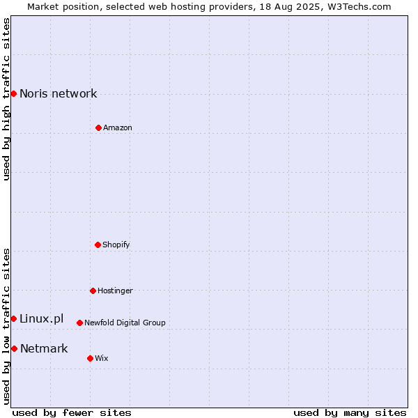 Market position of Netmark vs. Noris network vs. Linux.pl
