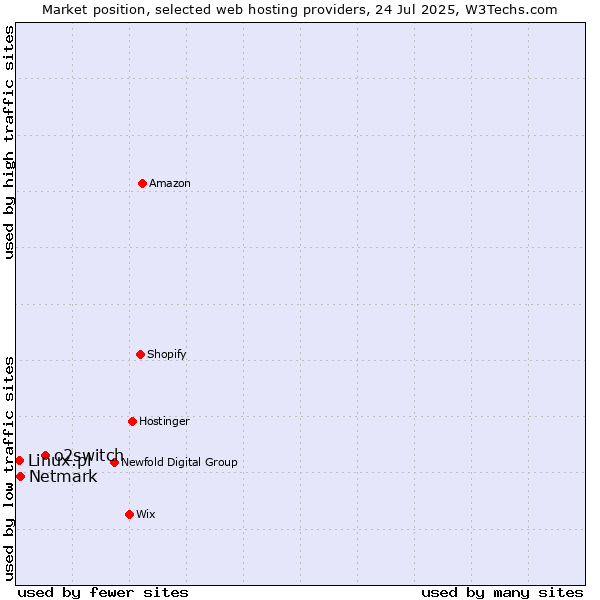 Market position of o2switch vs. Netmark vs. Linux.pl