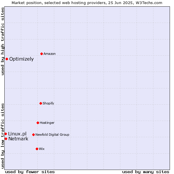 Market position of Optimizely vs. Netmark vs. Linux.pl
