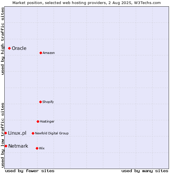 Market position of Oracle vs. Netmark vs. Linux.pl