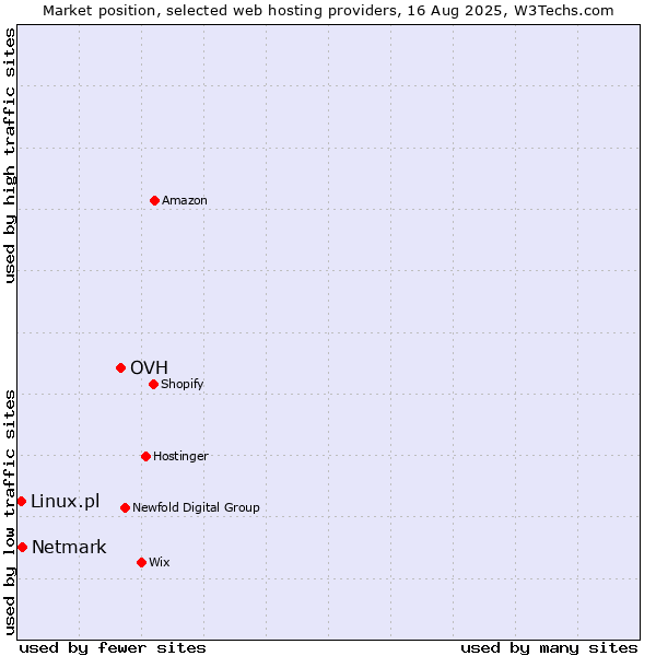 Market position of OVH vs. Netmark vs. Linux.pl