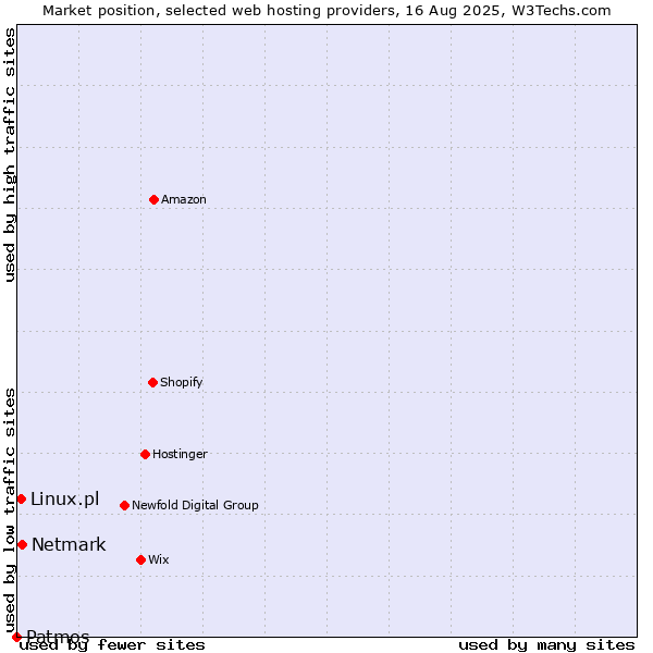 Market position of Netmark vs. Linux.pl vs. Patmos