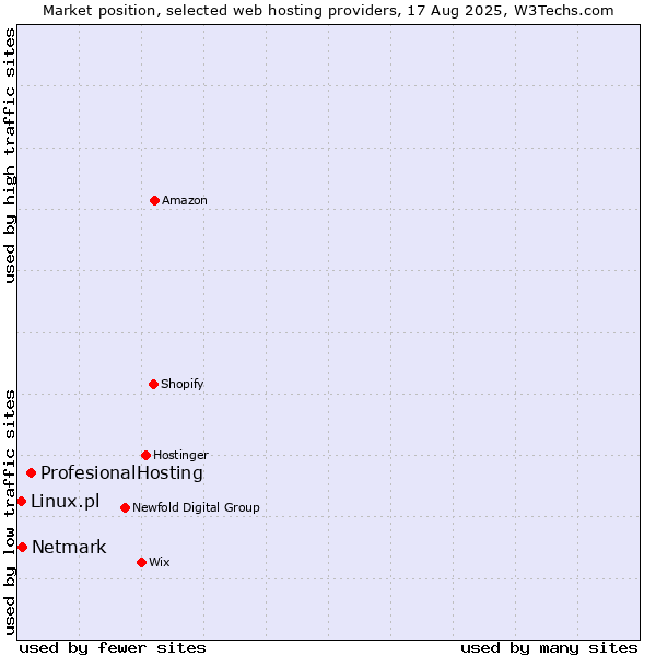 Market position of ProfesionalHosting vs. Netmark vs. Linux.pl