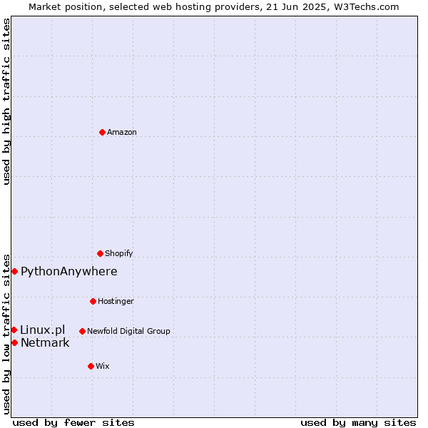 Market position of Netmark vs. PythonAnywhere vs. Linux.pl