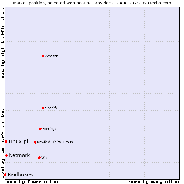 Market position of Netmark vs. Linux.pl vs. Raidboxes