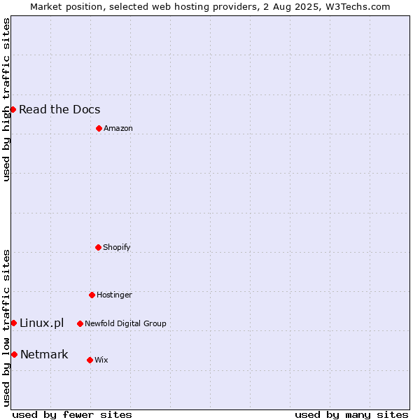 Market position of Netmark vs. Linux.pl vs. Read the Docs