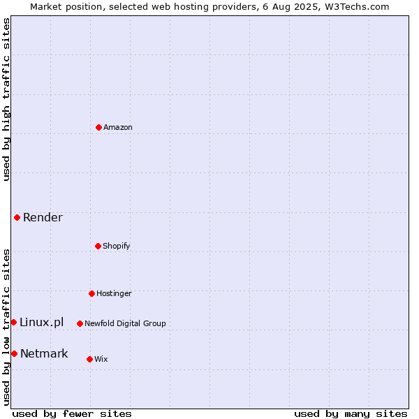 Market position of Render vs. Netmark vs. Linux.pl
