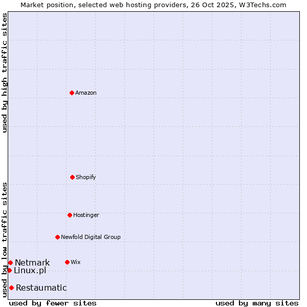 Market position of Restaumatic vs. Netmark vs. Linux.pl