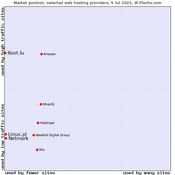 Market position of Netmark vs. Linux.pl vs. Root.lu