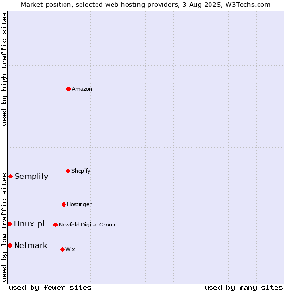 Market position of Semplify vs. Netmark vs. Linux.pl