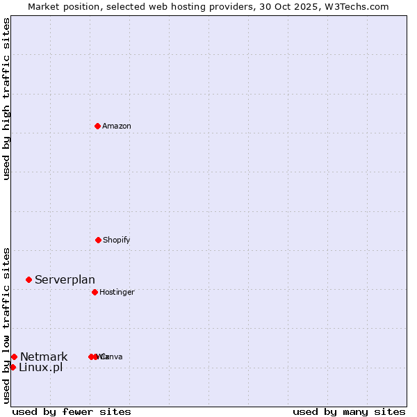 Market position of Serverplan vs. Netmark vs. Linux.pl