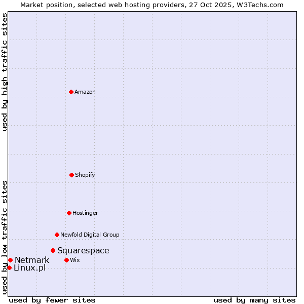 Market position of Squarespace vs. Netmark vs. Linux.pl