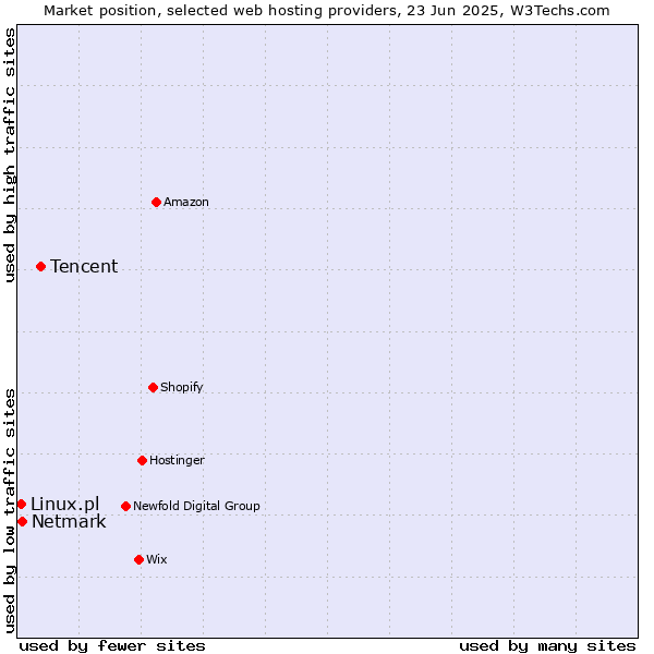 Market position of Tencent vs. Netmark vs. Linux.pl