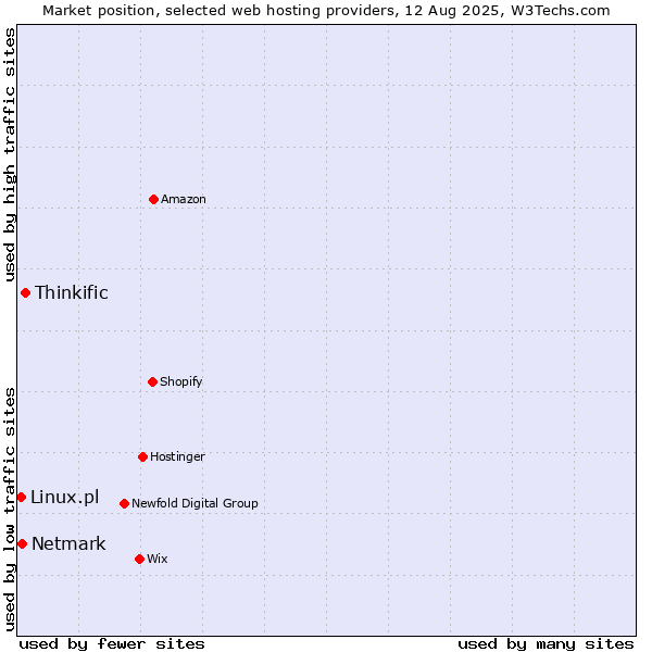Market position of Thinkific vs. Netmark vs. Linux.pl