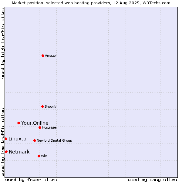 Market position of Your.Online vs. Netmark vs. Linux.pl