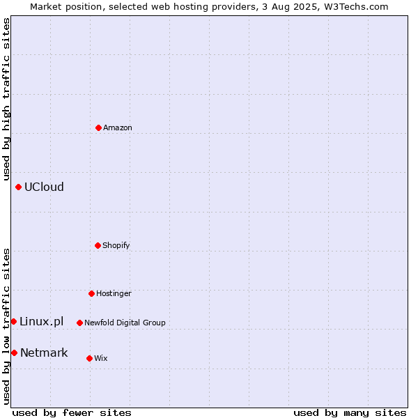 Market position of UCloud vs. Netmark vs. Linux.pl