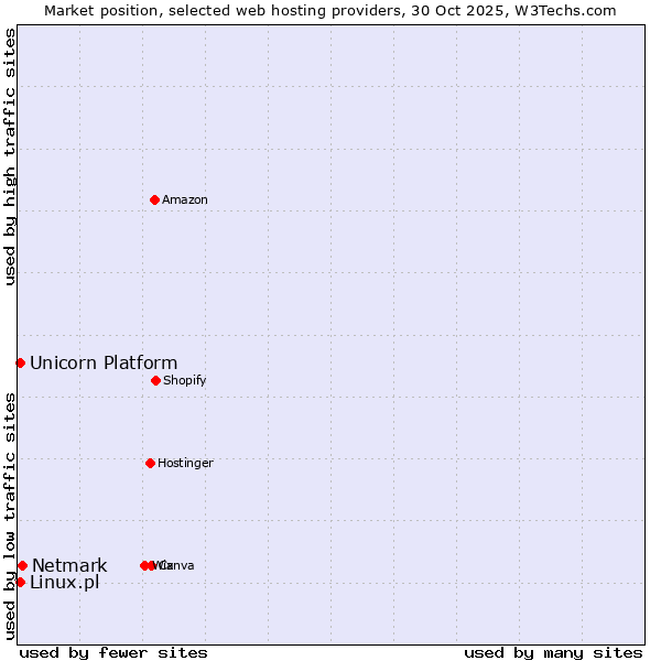 Market position of Netmark vs. Linux.pl vs. Unicorn Platform