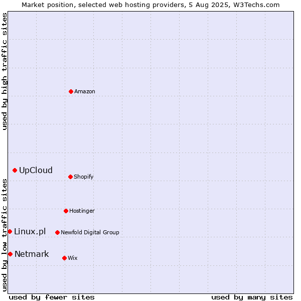 Market position of UpCloud vs. Netmark vs. Linux.pl