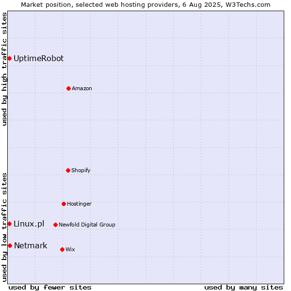 Market position of Netmark vs. UptimeRobot vs. Linux.pl