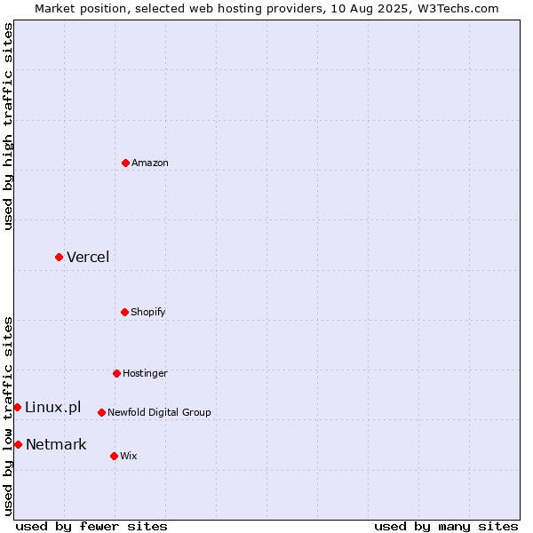 Market position of Vercel vs. Netmark vs. Linux.pl