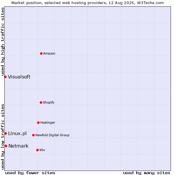 Market position of Netmark vs. Linux.pl vs. Visualsoft