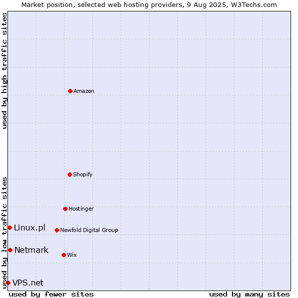 Market position of Netmark vs. Linux.pl vs. VPS.net