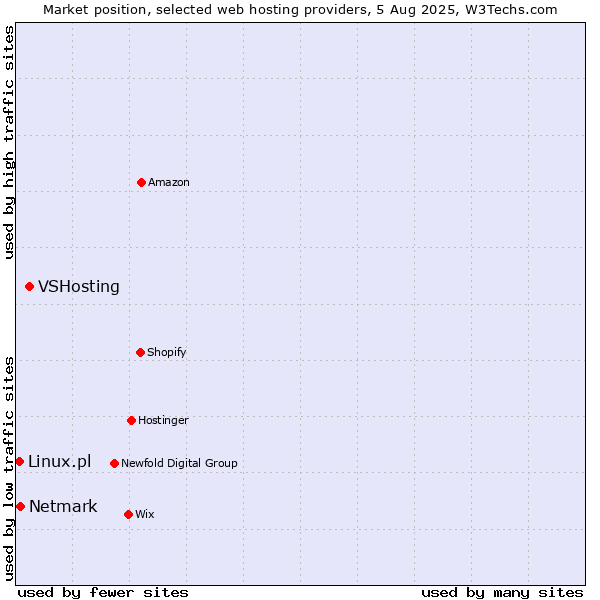 Market position of VSHosting vs. Netmark vs. Linux.pl