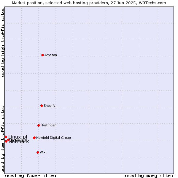 Market position of webgo vs. Netmark vs. Linux.pl