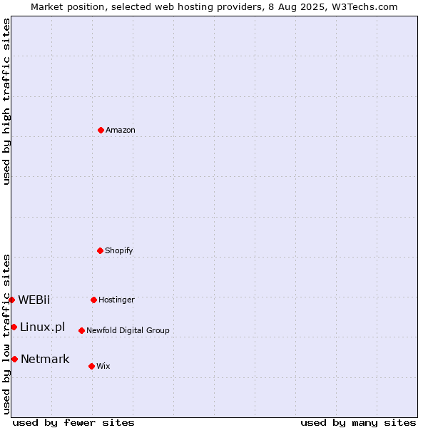 Market position of Netmark vs. Linux.pl vs. WEBii