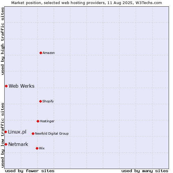 Market position of Web Werks vs. Netmark vs. Linux.pl