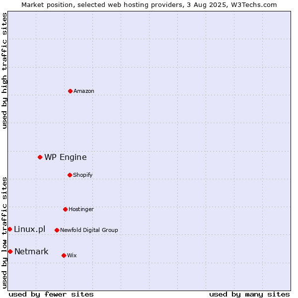 Market position of WP Engine vs. Netmark vs. Linux.pl