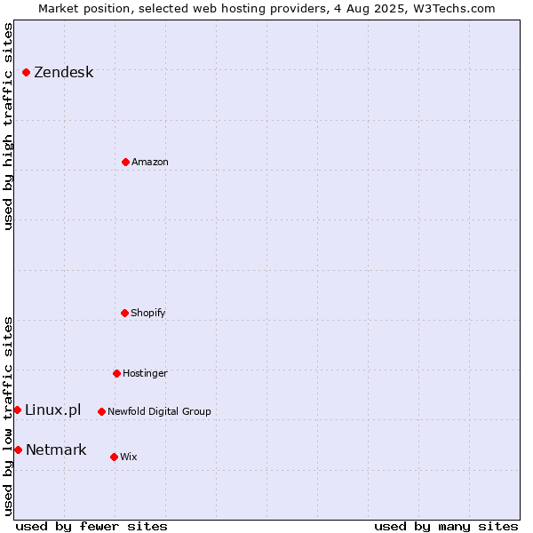 Market position of Zendesk vs. Netmark vs. Linux.pl