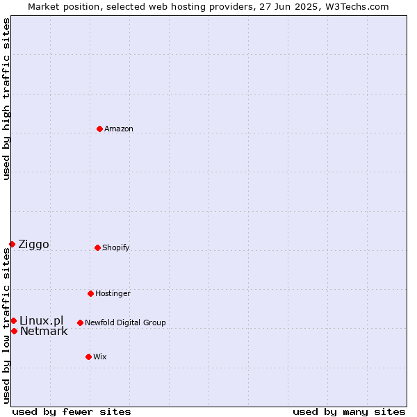 Market position of Netmark vs. Linux.pl vs. Ziggo