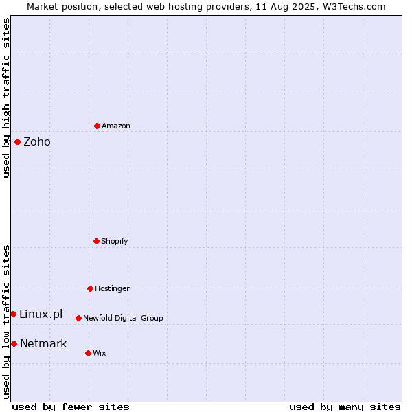 Market position of Zoho vs. Netmark vs. Linux.pl