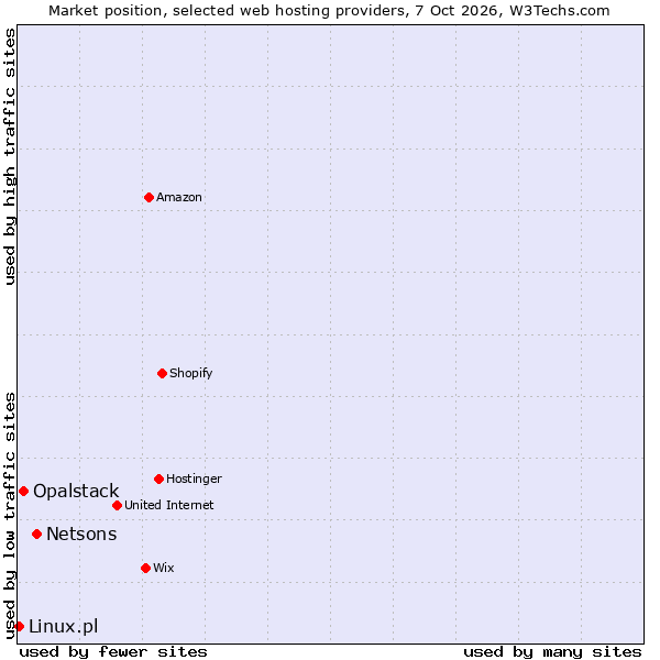 Market position of Netsons vs. Opalstack vs. Linux.pl