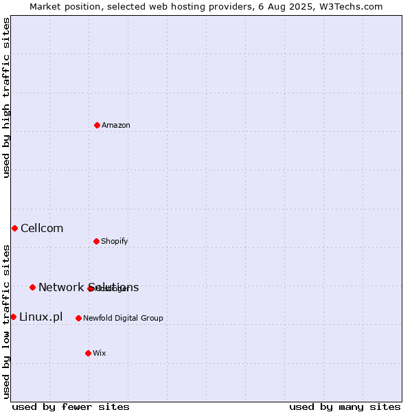 Market position of Network Solutions vs. Cellcom vs. Linux.pl