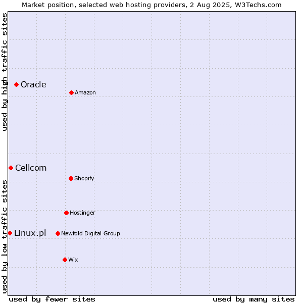 Market position of Oracle vs. Cellcom vs. Linux.pl
