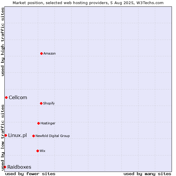 Market position of Cellcom vs. Linux.pl vs. Raidboxes