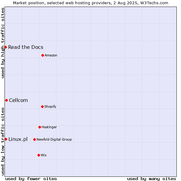 Market position of Cellcom vs. Linux.pl vs. Read the Docs