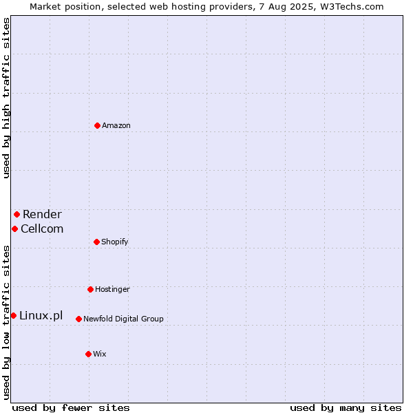 Market position of Render vs. Cellcom vs. Linux.pl