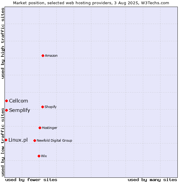 Market position of Cellcom vs. Semplify vs. Linux.pl
