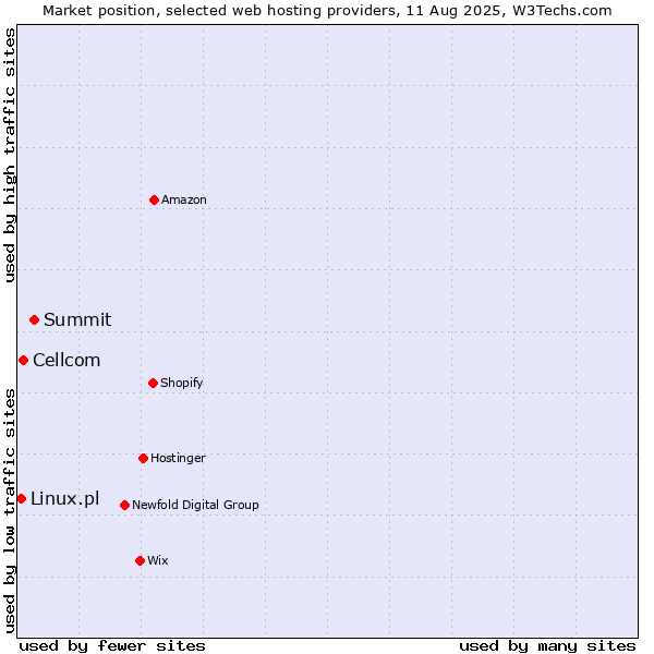 Market position of Summit vs. Cellcom vs. Linux.pl