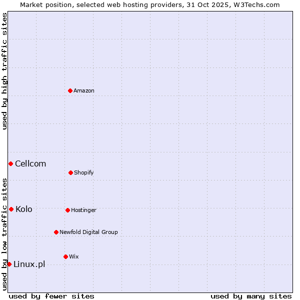 Market position of Kolo vs. Cellcom vs. Linux.pl