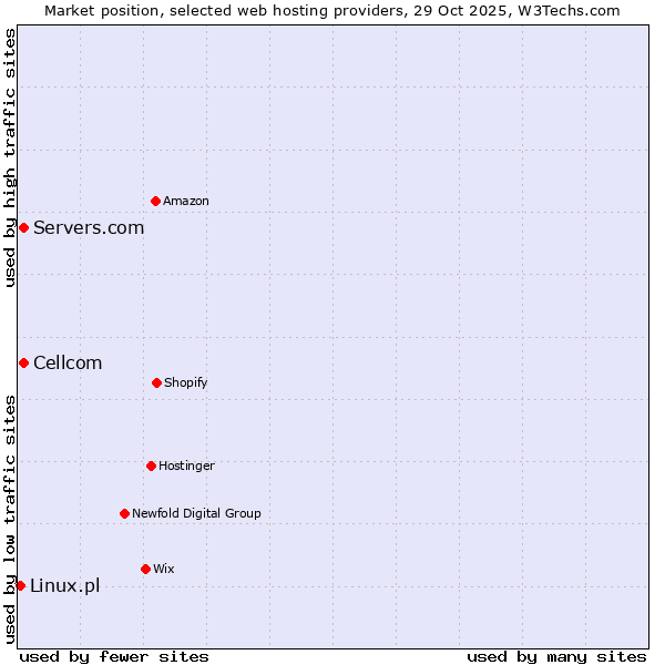 Market position of Cellcom vs. Servers.com vs. Linux.pl
