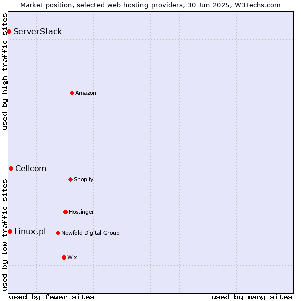 Market position of Cellcom vs. Linux.pl vs. ServerStack