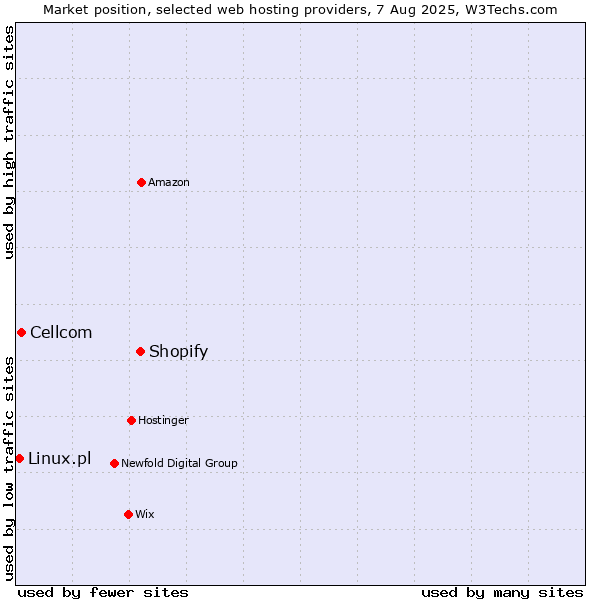 Market position of Shopify vs. Cellcom vs. Linux.pl